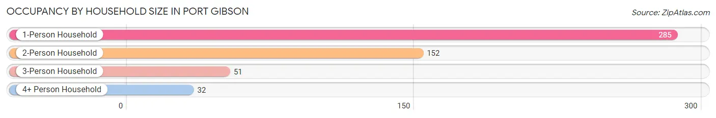 Occupancy by Household Size in Port Gibson