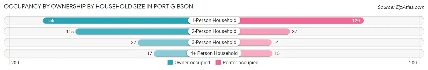 Occupancy by Ownership by Household Size in Port Gibson