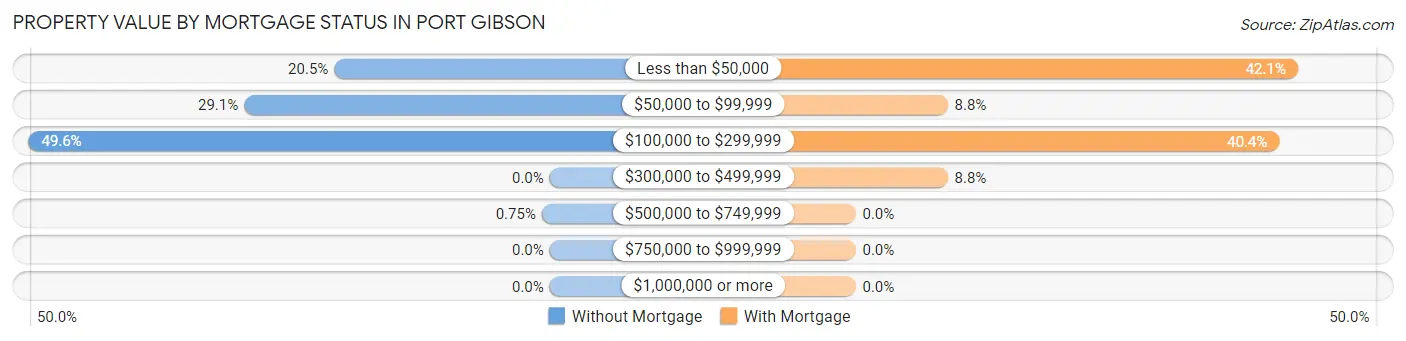 Property Value by Mortgage Status in Port Gibson