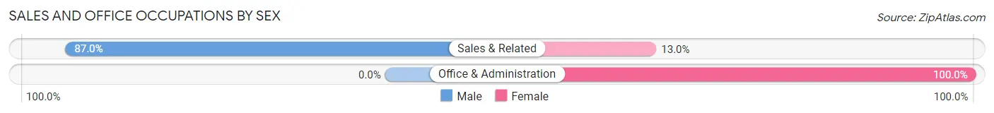 Sales and Office Occupations by Sex in Port Gibson