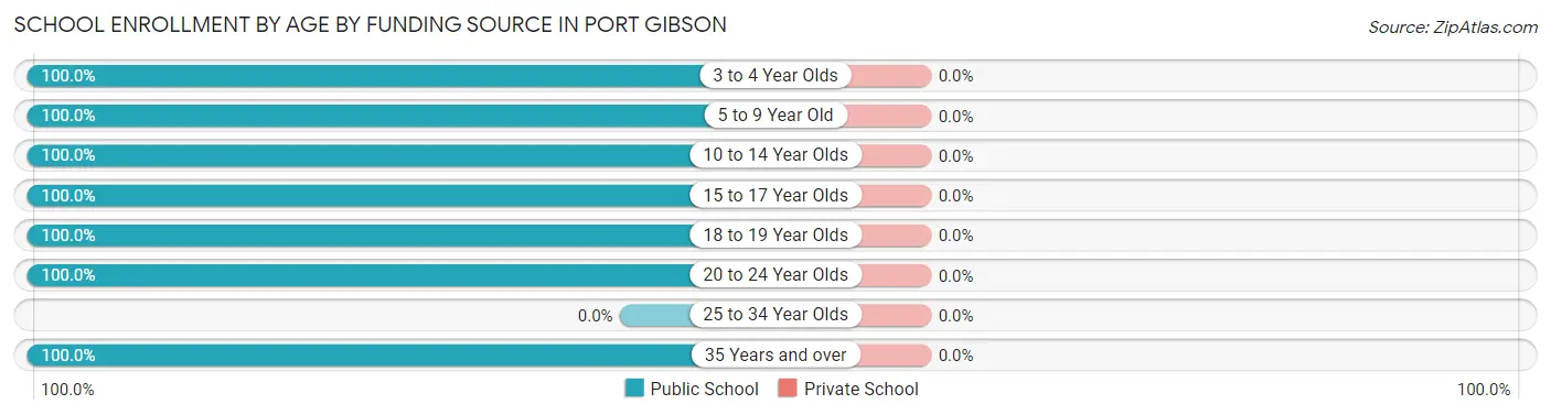 School Enrollment by Age by Funding Source in Port Gibson