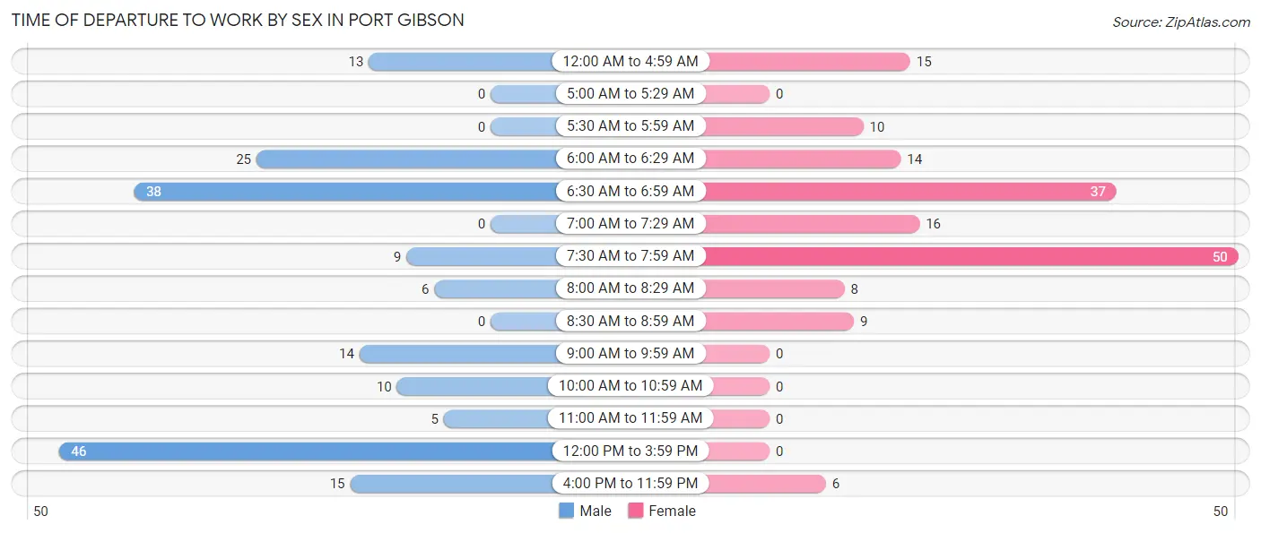 Time of Departure to Work by Sex in Port Gibson