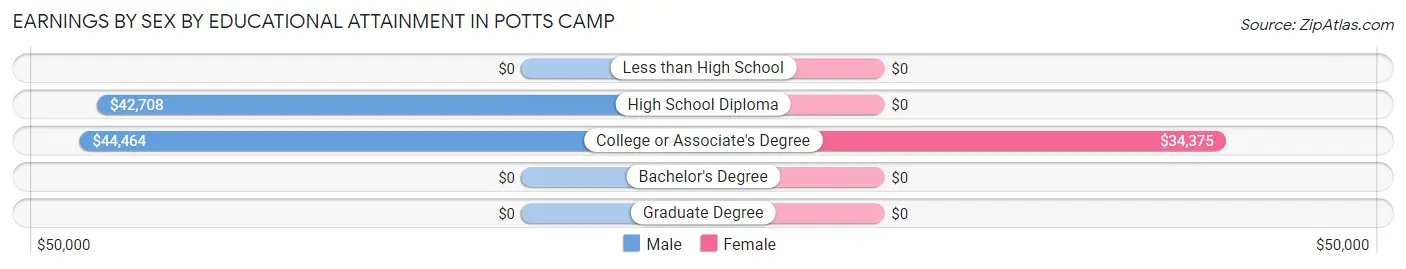 Earnings by Sex by Educational Attainment in Potts Camp