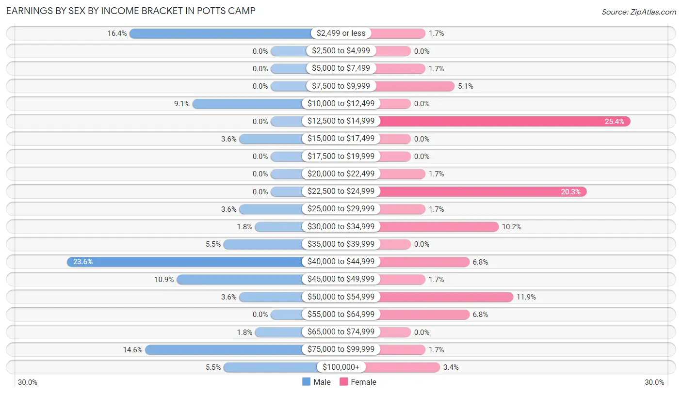 Earnings by Sex by Income Bracket in Potts Camp