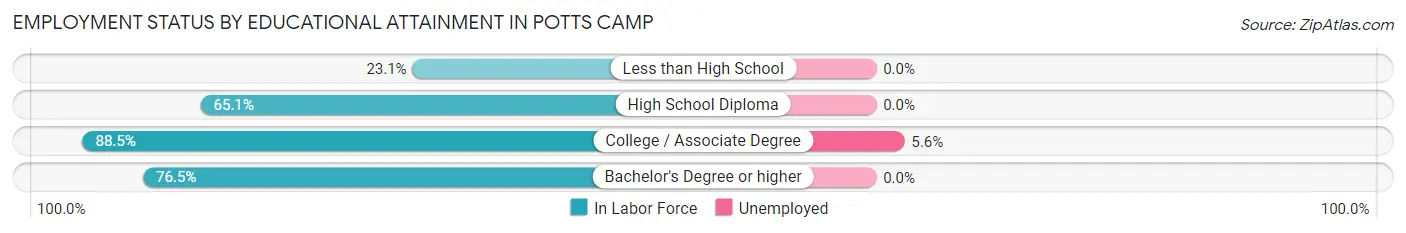 Employment Status by Educational Attainment in Potts Camp