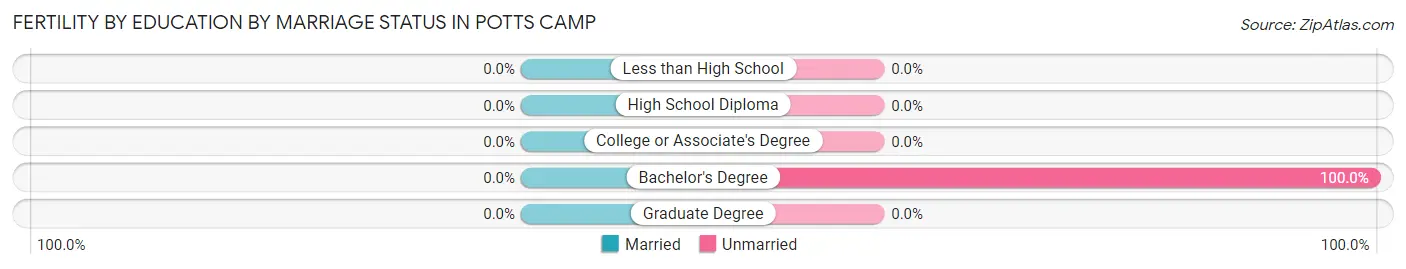 Female Fertility by Education by Marriage Status in Potts Camp