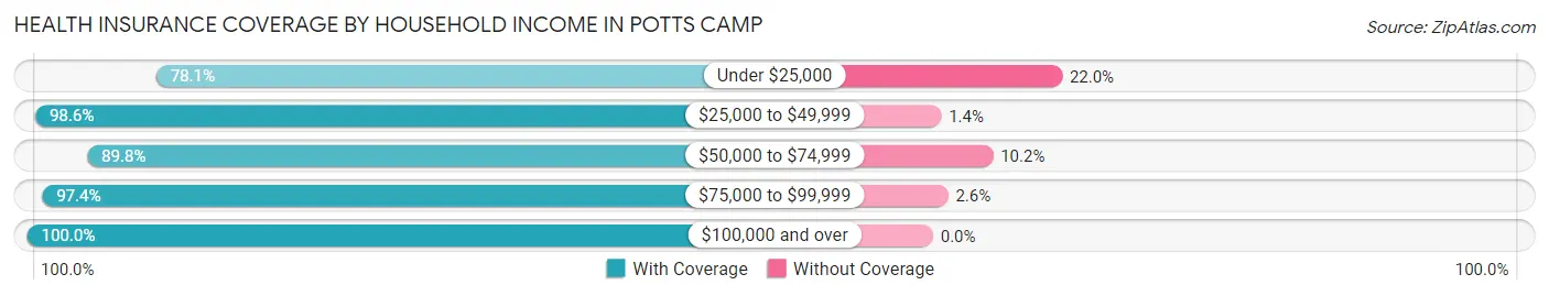 Health Insurance Coverage by Household Income in Potts Camp