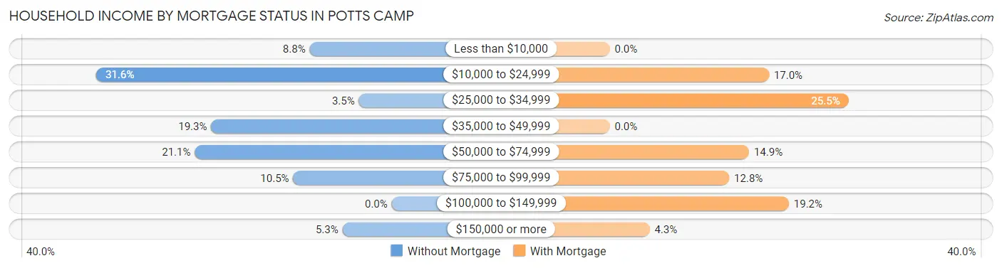 Household Income by Mortgage Status in Potts Camp