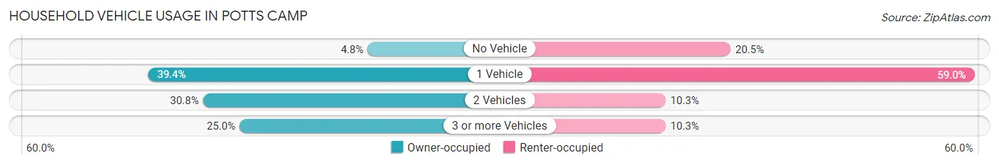 Household Vehicle Usage in Potts Camp