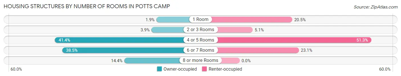 Housing Structures by Number of Rooms in Potts Camp