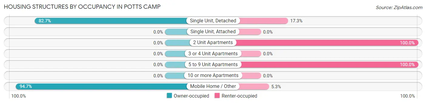 Housing Structures by Occupancy in Potts Camp