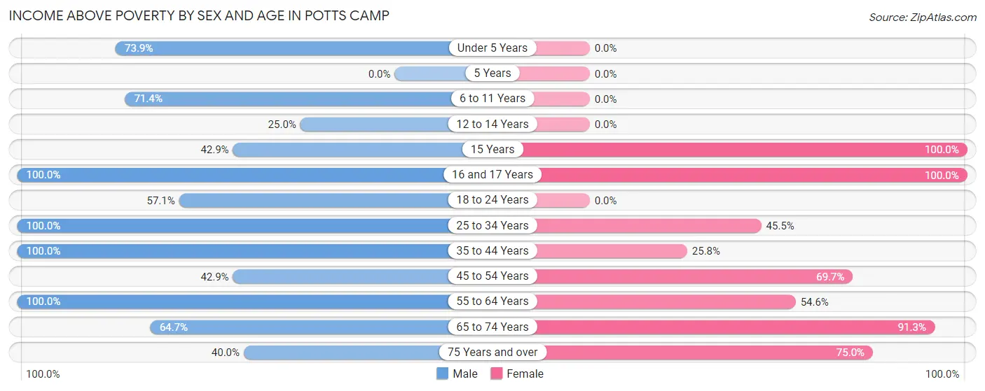 Income Above Poverty by Sex and Age in Potts Camp