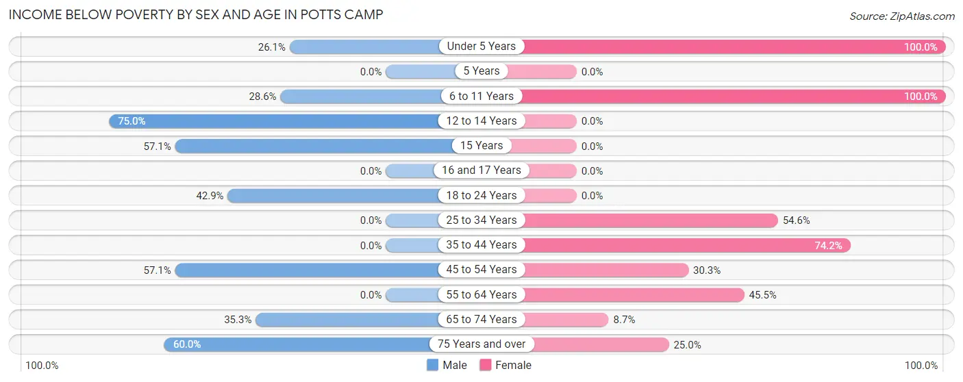 Income Below Poverty by Sex and Age in Potts Camp