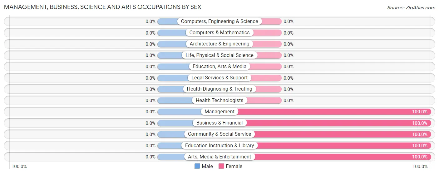 Management, Business, Science and Arts Occupations by Sex in Potts Camp