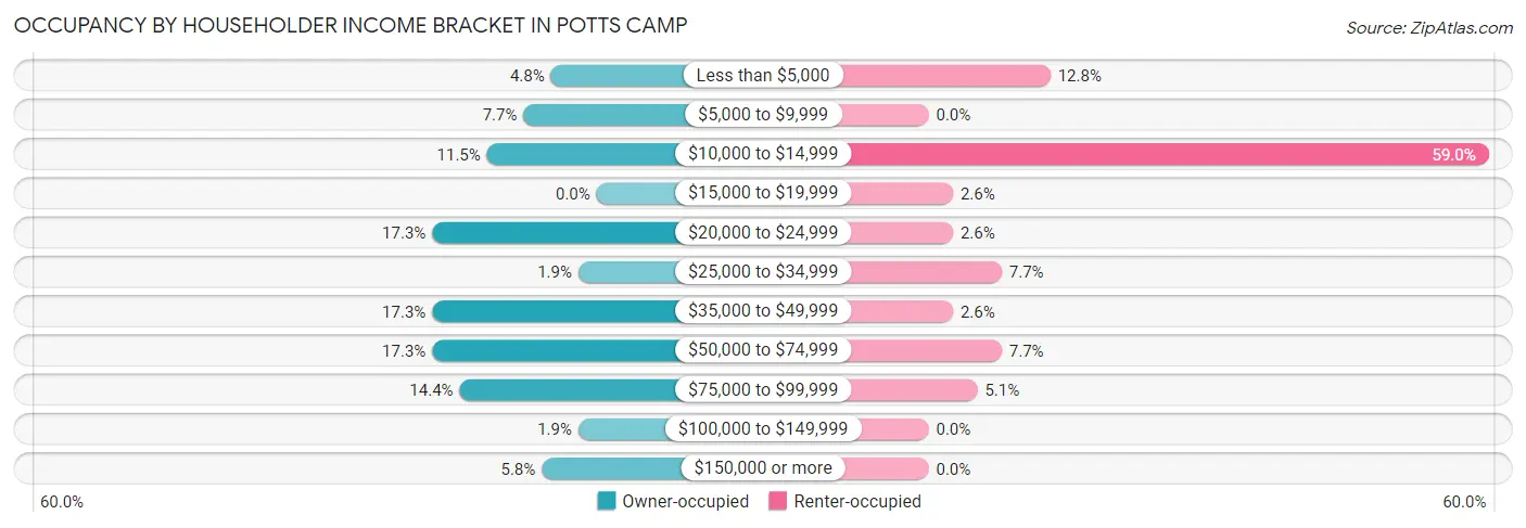 Occupancy by Householder Income Bracket in Potts Camp