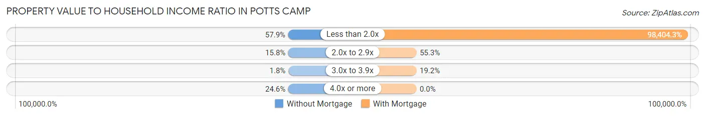 Property Value to Household Income Ratio in Potts Camp