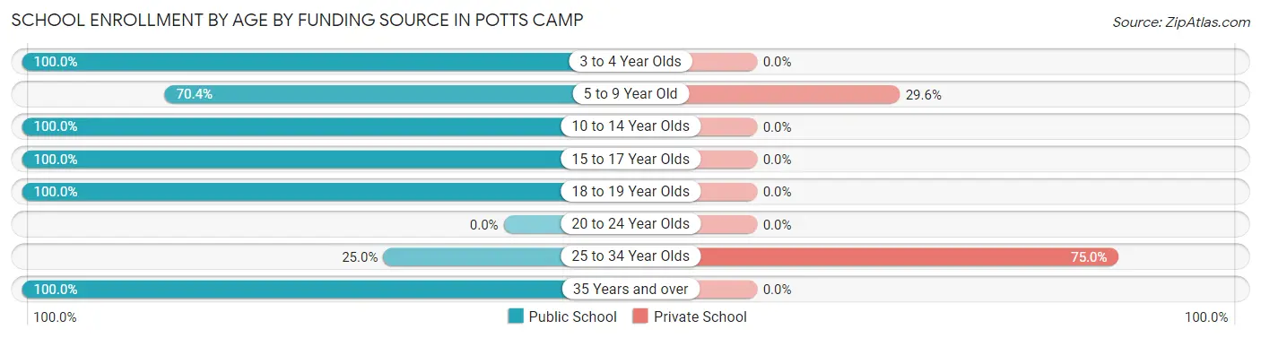 School Enrollment by Age by Funding Source in Potts Camp
