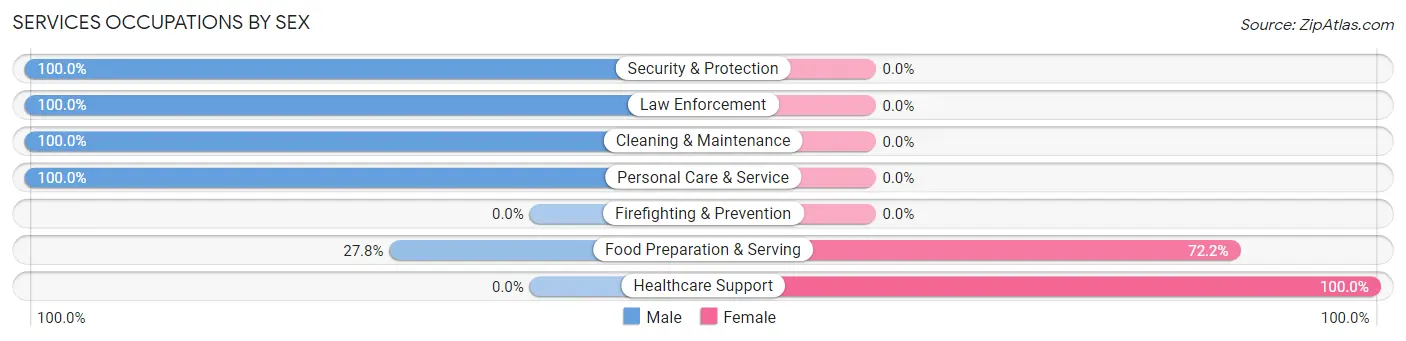 Services Occupations by Sex in Potts Camp