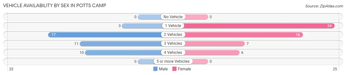 Vehicle Availability by Sex in Potts Camp