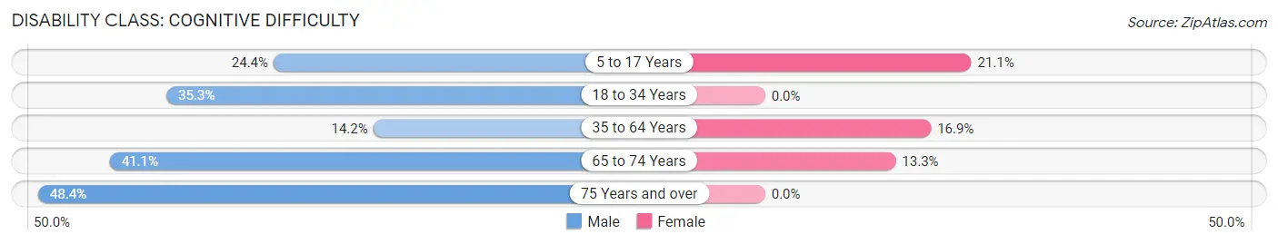 Disability in Prentiss: <span>Cognitive Difficulty</span>