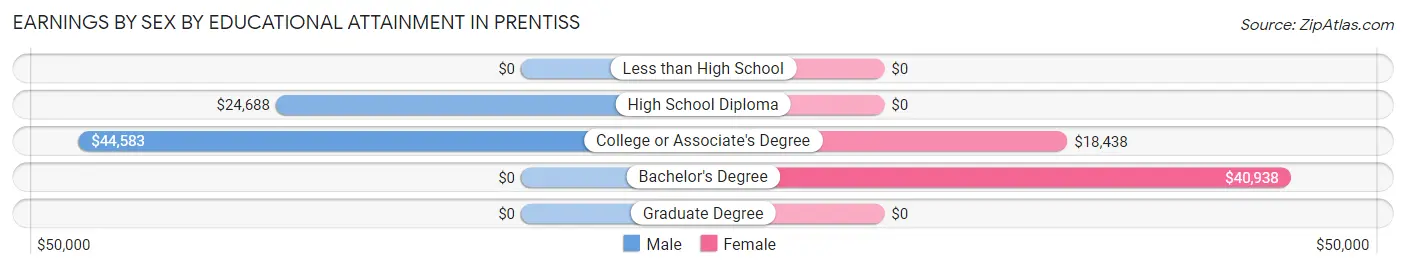 Earnings by Sex by Educational Attainment in Prentiss
