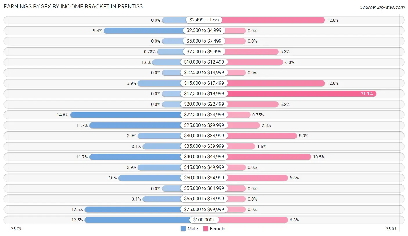 Earnings by Sex by Income Bracket in Prentiss