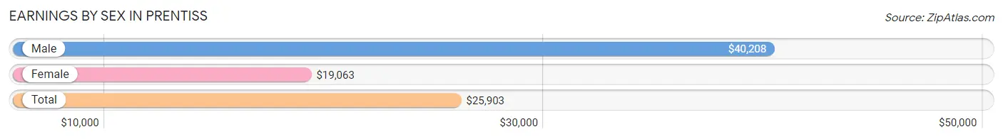 Earnings by Sex in Prentiss