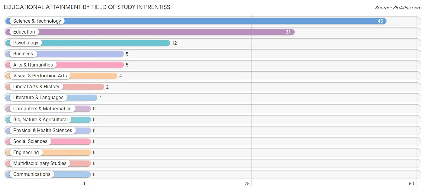 Educational Attainment by Field of Study in Prentiss