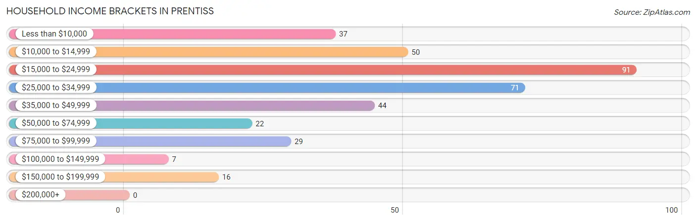 Household Income Brackets in Prentiss