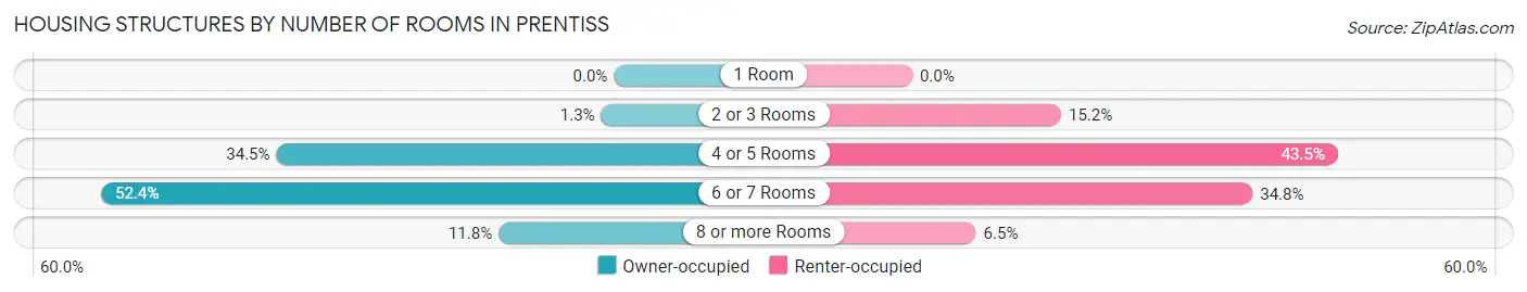 Housing Structures by Number of Rooms in Prentiss