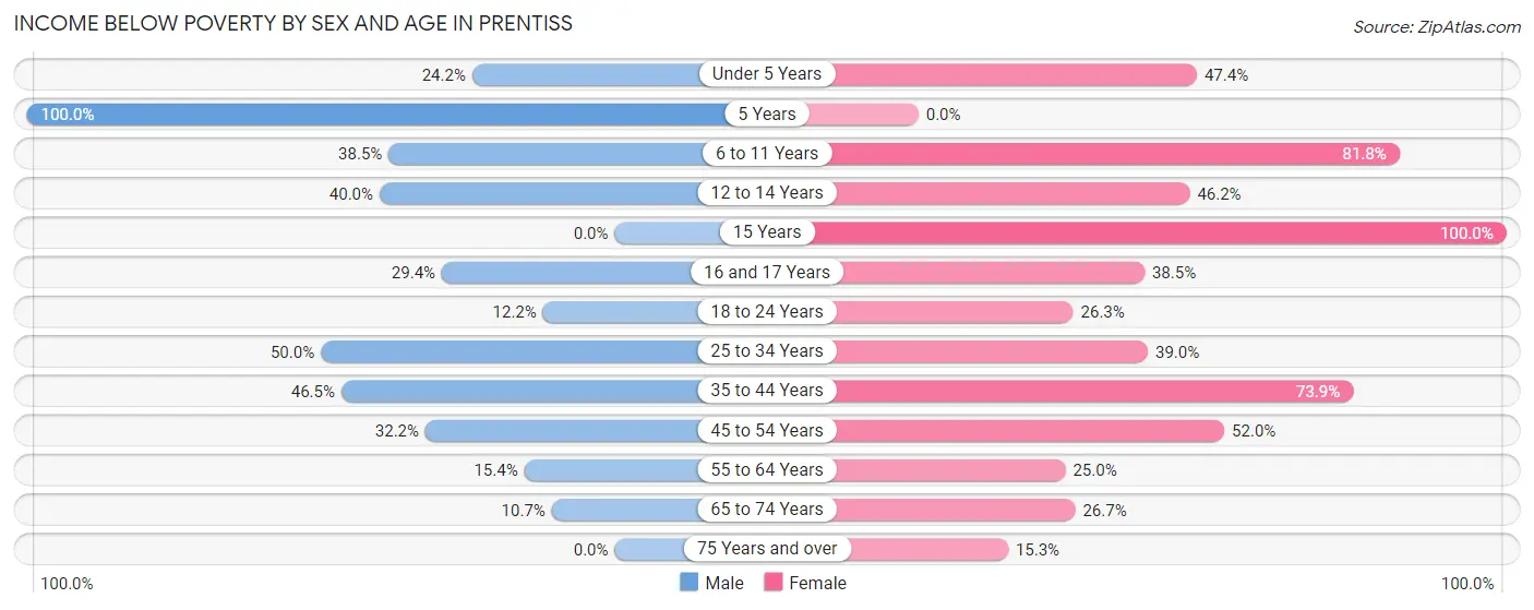 Income Below Poverty by Sex and Age in Prentiss