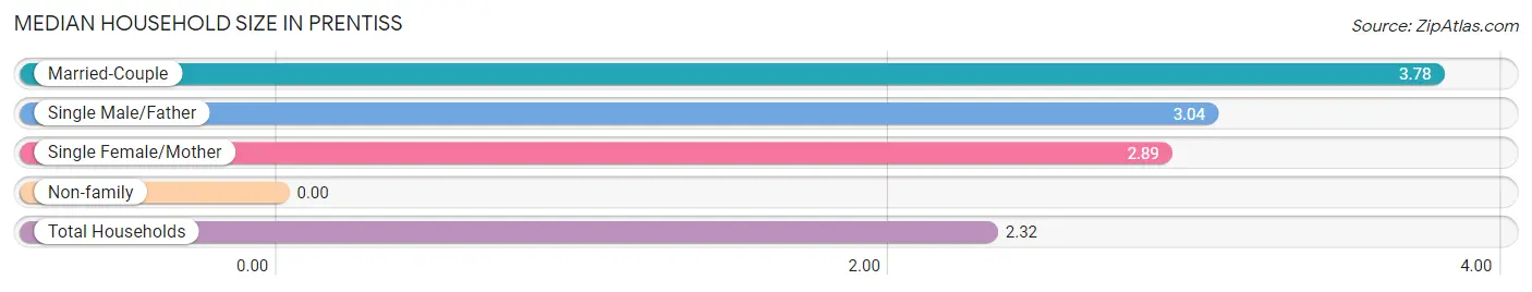 Median Household Size in Prentiss