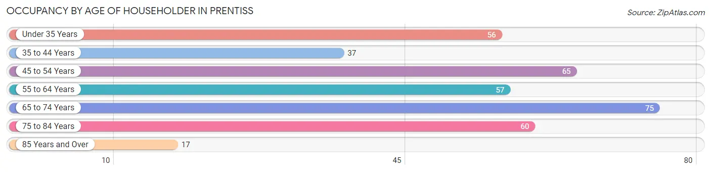 Occupancy by Age of Householder in Prentiss