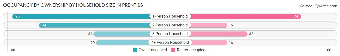 Occupancy by Ownership by Household Size in Prentiss