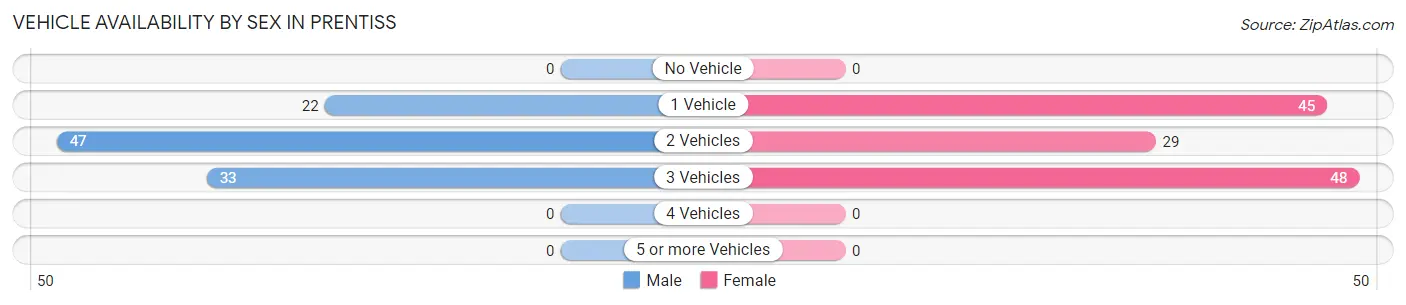 Vehicle Availability by Sex in Prentiss