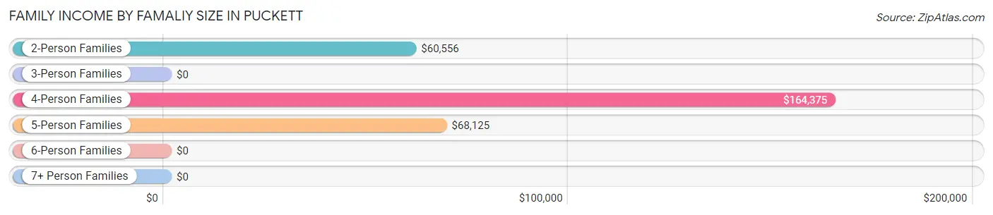 Family Income by Famaliy Size in Puckett