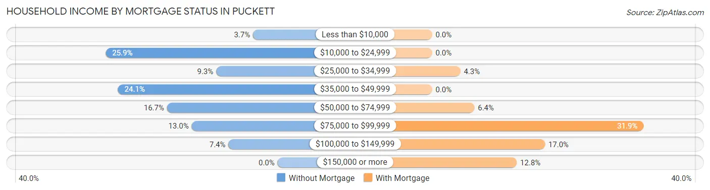 Household Income by Mortgage Status in Puckett
