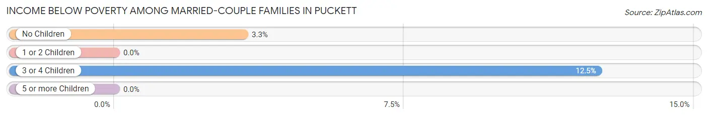 Income Below Poverty Among Married-Couple Families in Puckett