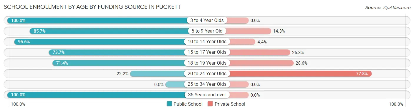 School Enrollment by Age by Funding Source in Puckett