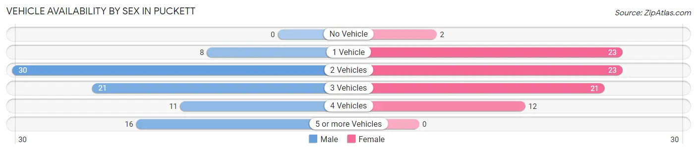 Vehicle Availability by Sex in Puckett