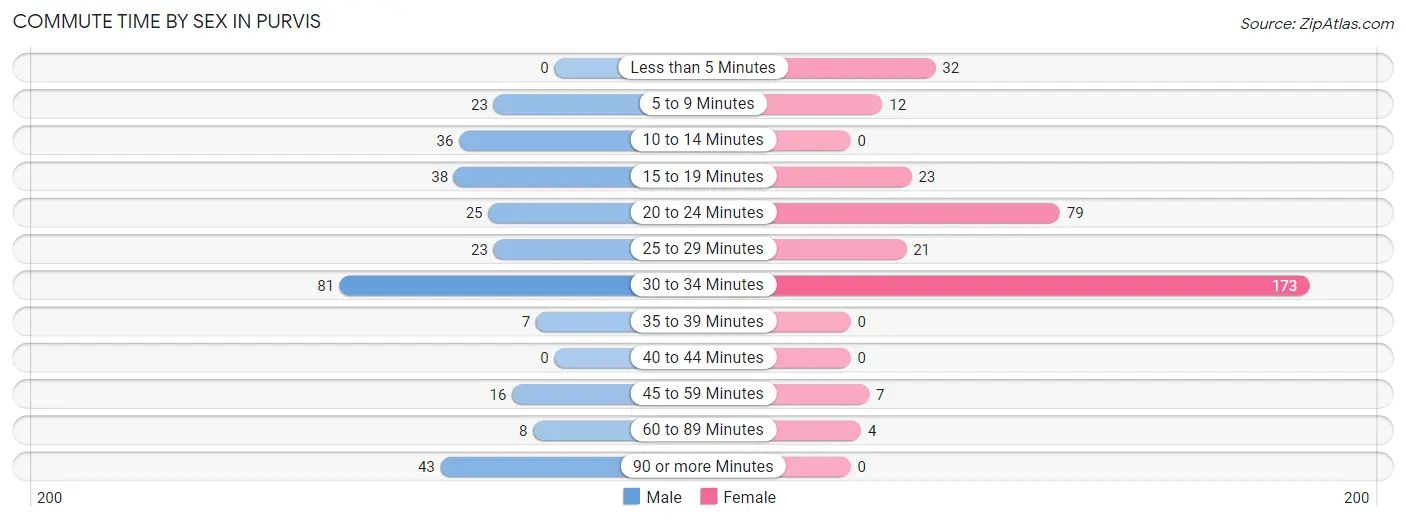 Commute Time by Sex in Purvis