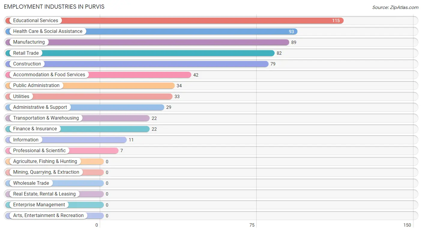 Employment Industries in Purvis