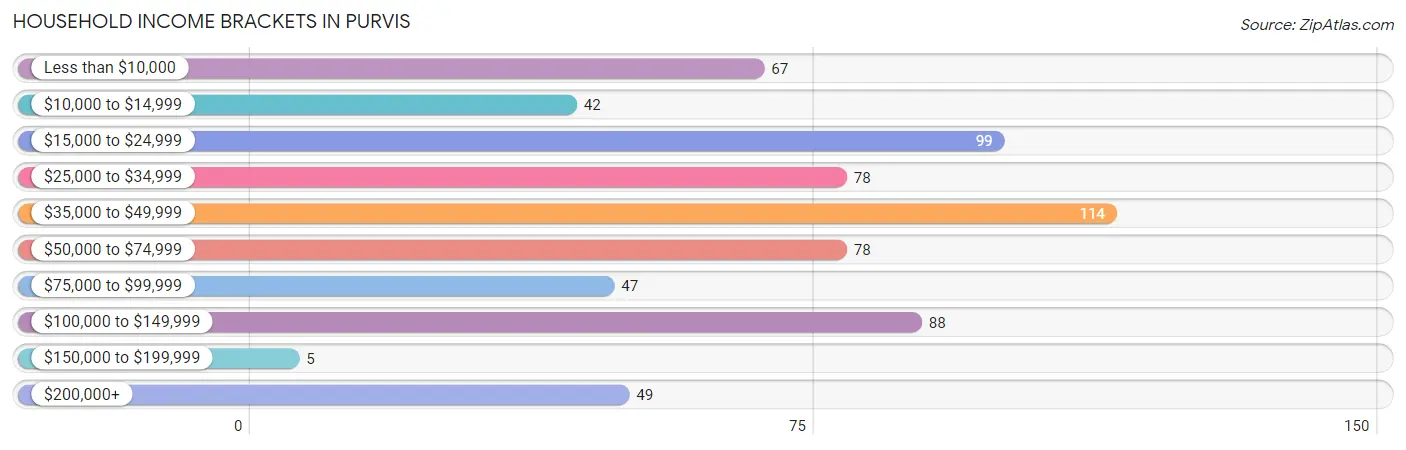 Household Income Brackets in Purvis