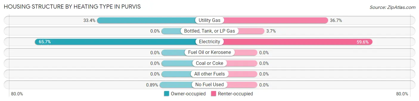 Housing Structure by Heating Type in Purvis