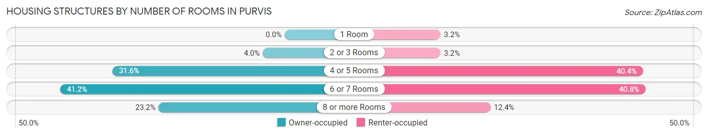 Housing Structures by Number of Rooms in Purvis