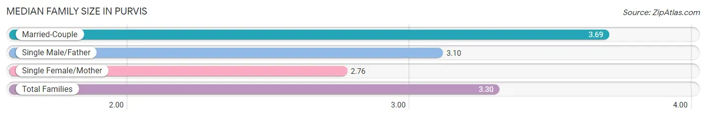 Median Family Size in Purvis