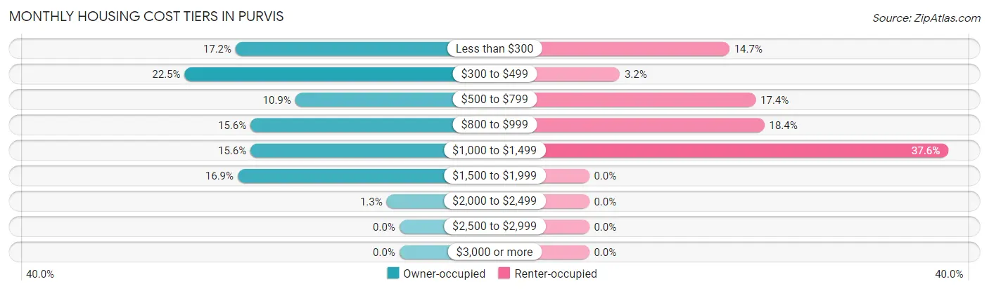 Monthly Housing Cost Tiers in Purvis