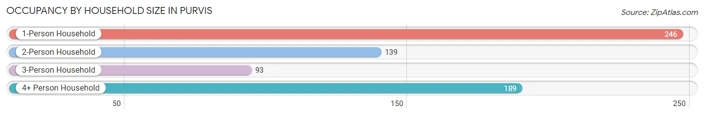 Occupancy by Household Size in Purvis