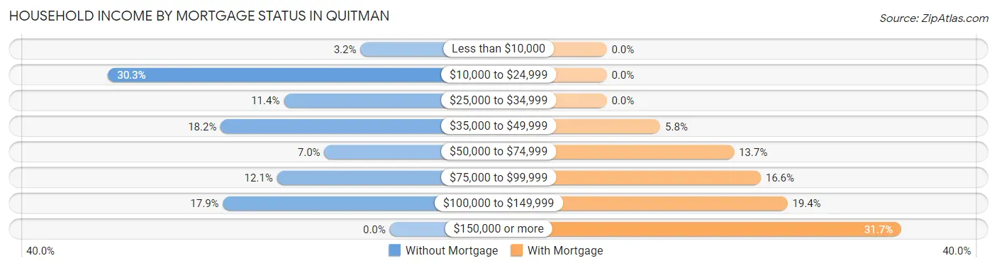 Household Income by Mortgage Status in Quitman