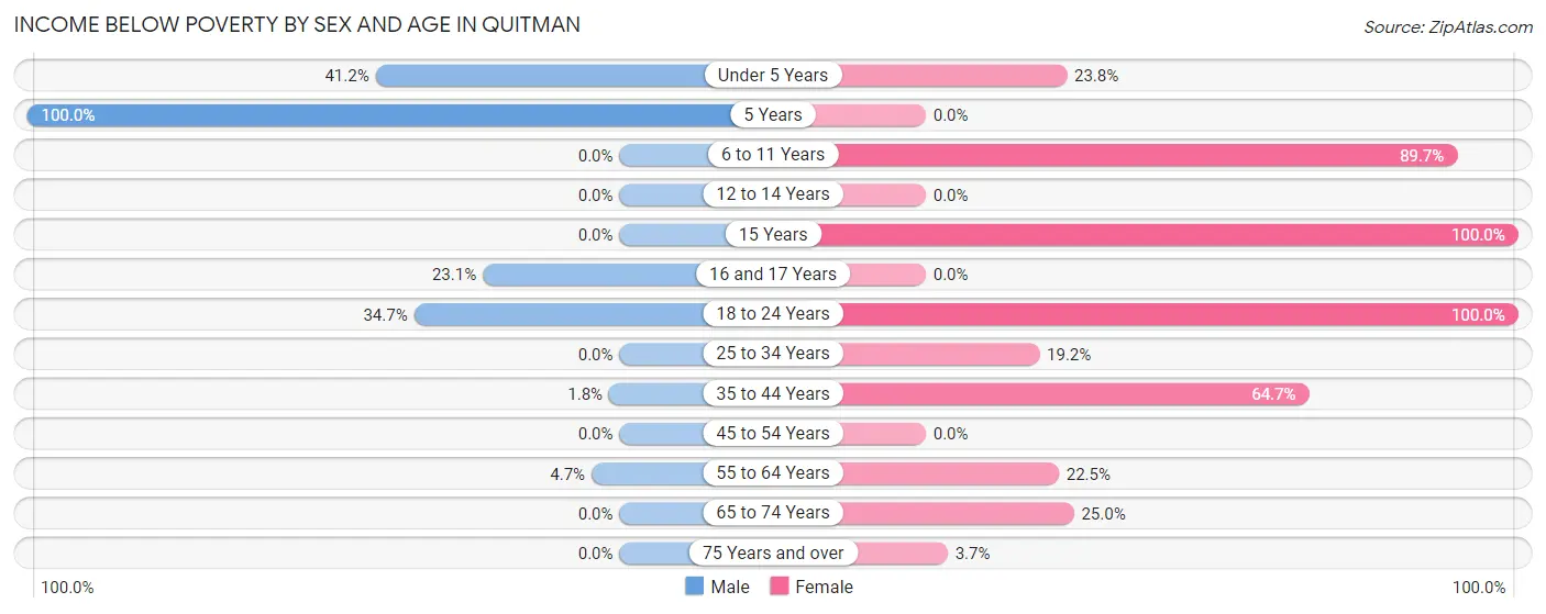Income Below Poverty by Sex and Age in Quitman